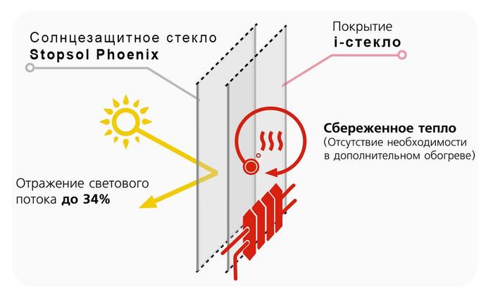 технические параметры Stopsol Phoenix