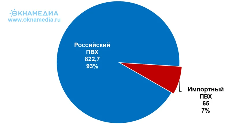 Объемы и доли потребления российского и импортного ПВХ