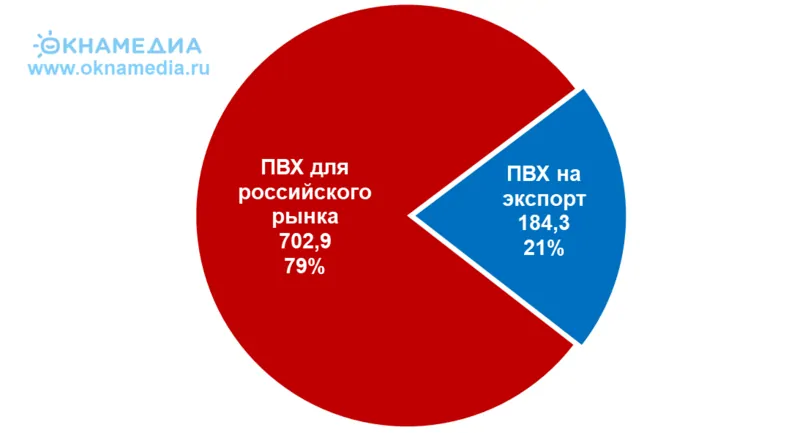 Доля экспорта от производства российского ПВХ-С