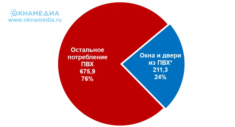 Доля оконного рынка в общем потребления ПВХ