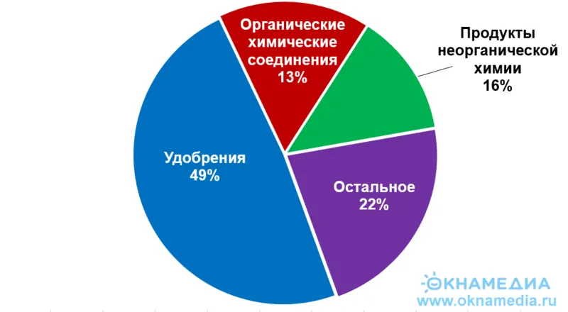 Виды российского экспорта