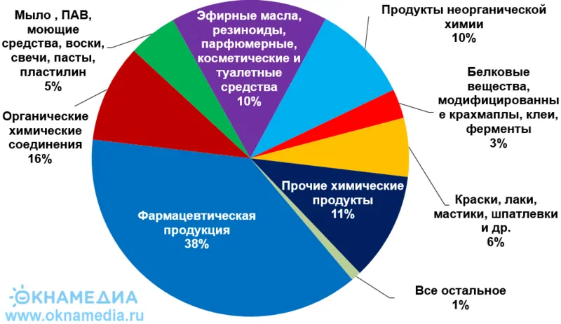 Виды импорта химической промышленности