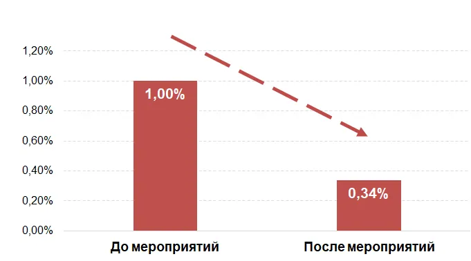 Источник: данные АМЕГА 