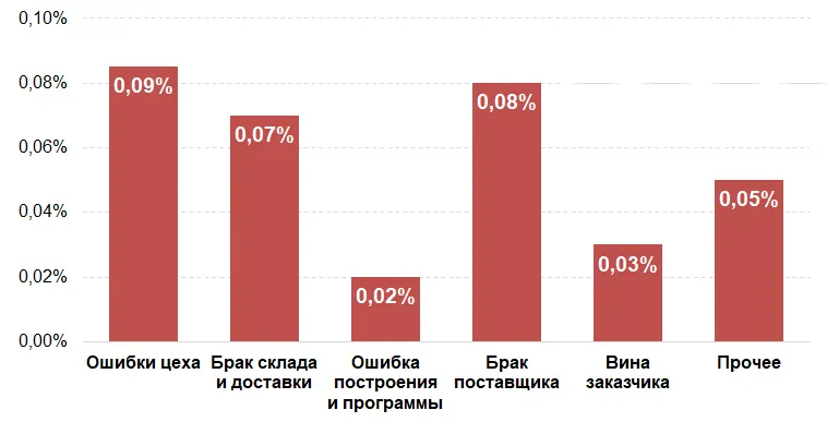 Источник: данные АМЕГА  