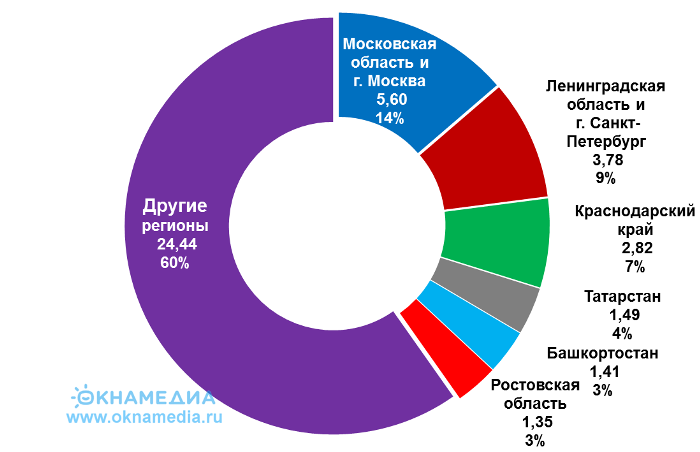 Лидеры по строительству жилья в России