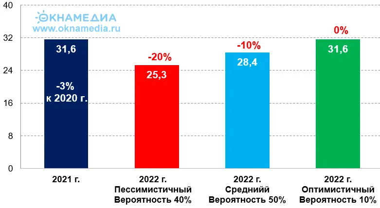 Прогноз делался без учета фактора -  частичной мобилизации, которая стала второй волной кризиса. Источник: ОКНА МЕДИА и О.К.Н.А. Маркетинг, © oknamedia.ru 