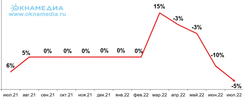 Динамика средней цены на пластиковые окна «за изделие»