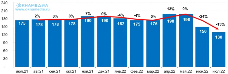 Среднерыночные цены и рост цены российской ПВХ-смолы