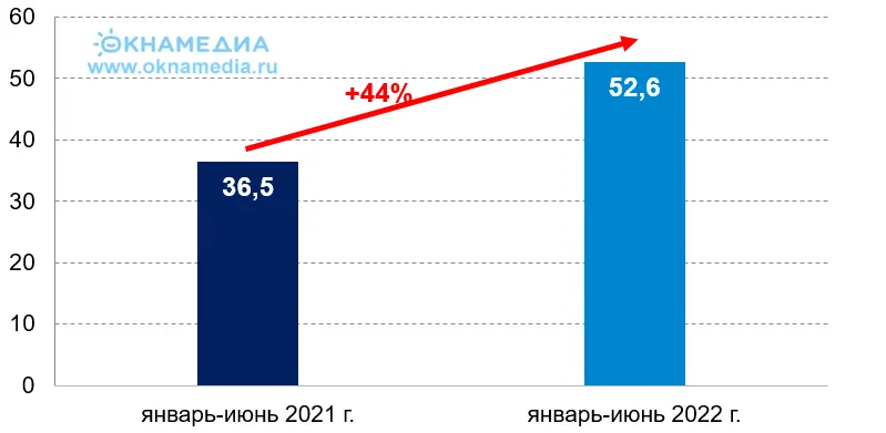 Объем ввода жилья