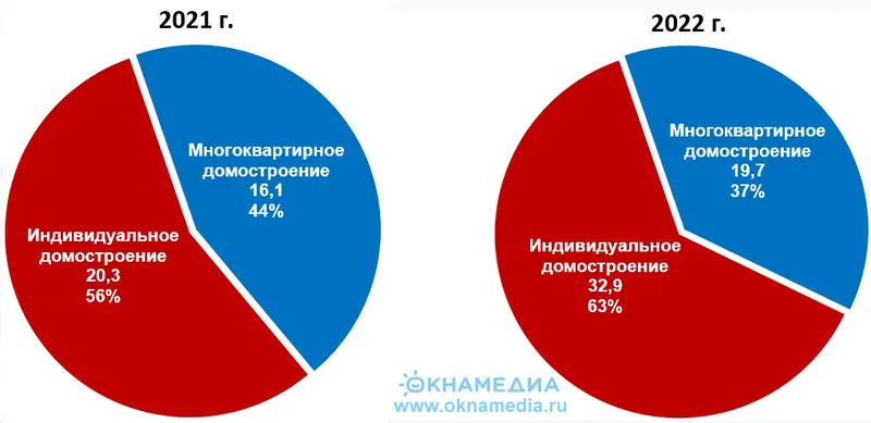 Ввод жилья в эксплуатацию по сегментам строительства