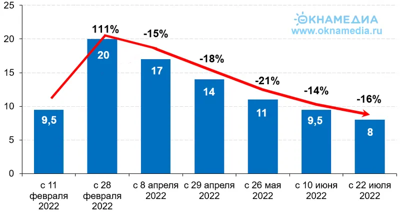 Динамика ключевой ставки ЦБ РФ