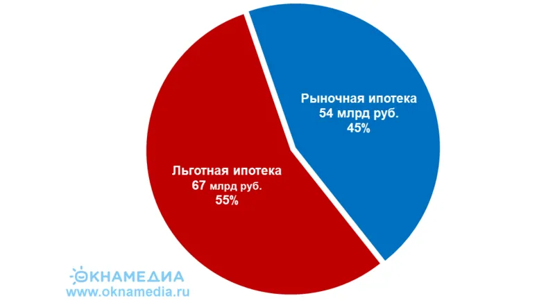 Размер выданной ипотеки, динамика роста к маю