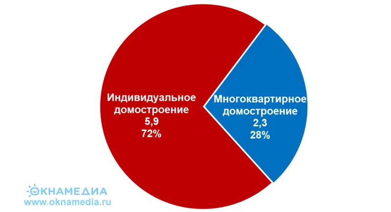 Ввод жилья в эксплуатацию по сегментам строительства