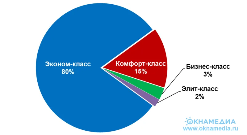 Спрос на первичные объекты загородной недвижимости