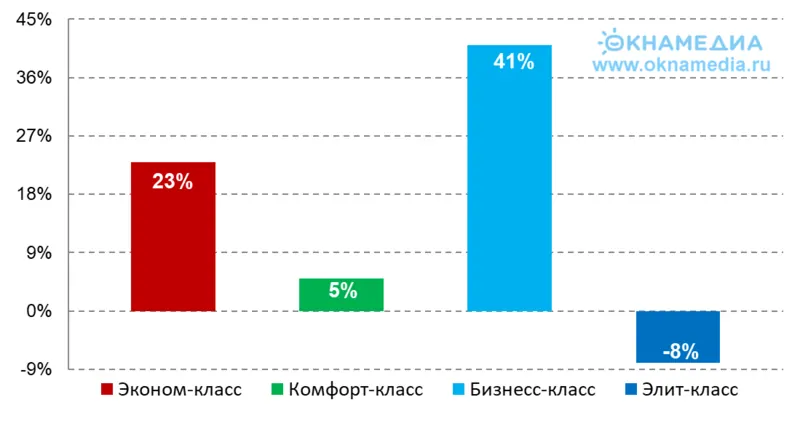 Рост цен на загородную недвижимость