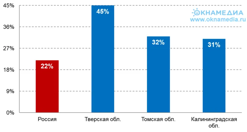 ТОП-3 регионов по темпам роста цен на загородную недвижимость