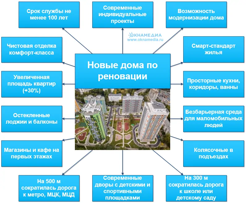 Программа расселения домов по реновации