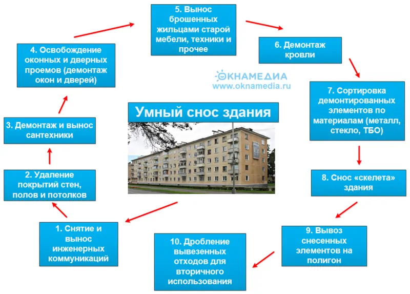 Фото: механизм умного сноса здания по программе реновации, © oknamedia.ru