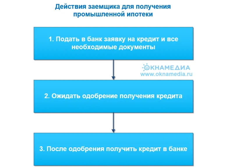 © oknamedia.ru, промышленная ипотека