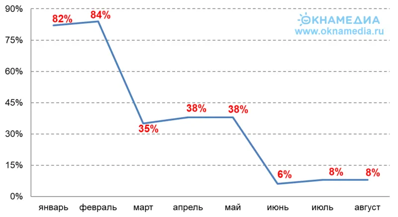 Рост ввода жилья в эксплуатацию по месяцам