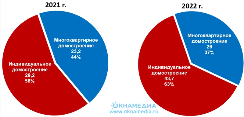 Ввод жилья в эксплуатацию по сегментам строительства