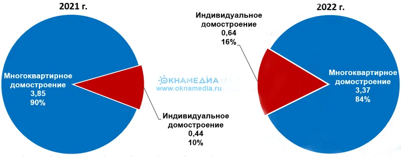 Ввод жилья в эксплуатацию по сегментам строительства