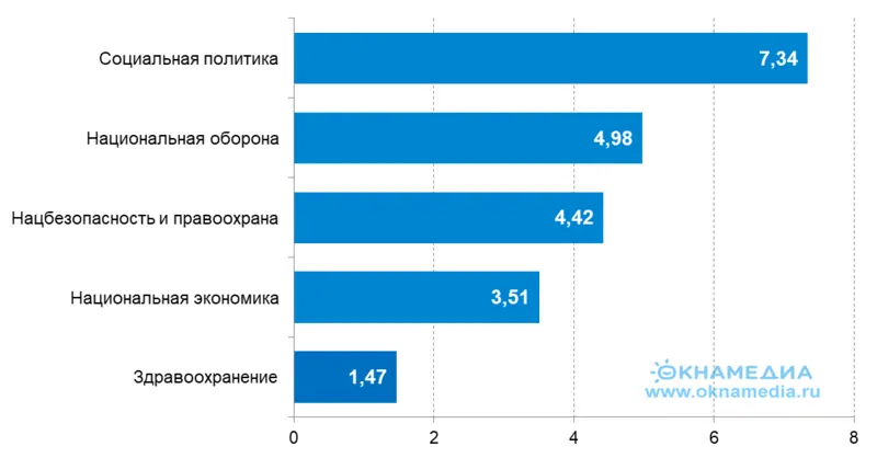 ТОП-5 статей расходов проекта федерального бюджета