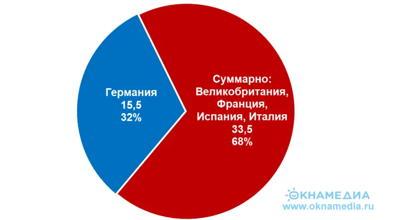 Рынок окон ТОП-5 европейских стран (Германия, Великобритания, Франция, Испания, Италия)