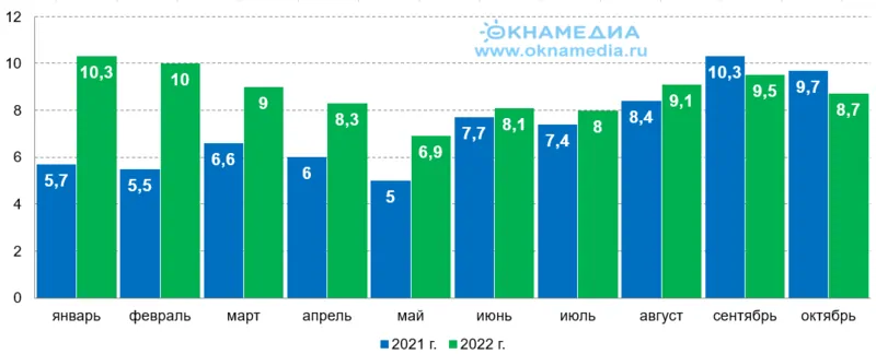 Ввод жилья в натуральном выражении