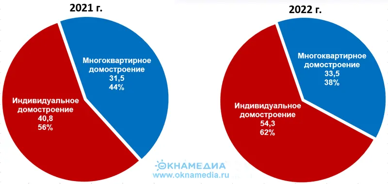 Ввод жилья в эксплуатацию по сегментам строительства