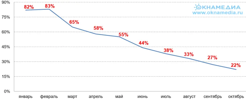 Динамика роста ввода жилья накопительным итогом