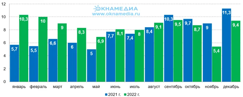 Ввод жилья в натуральном выражении