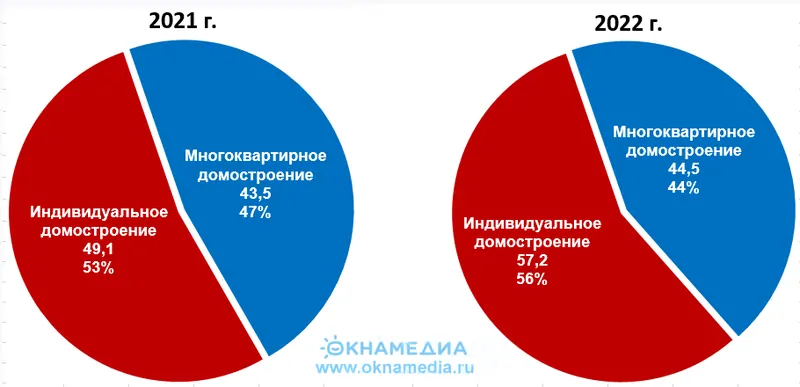 Ввод жилья в эксплуатацию по сегментам строительства