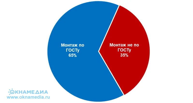 Доли монтажа окон по ГОСТу и не по ГОСТу