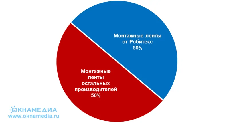 Доля монтажных лент от Робитекс в общем объеме рынка