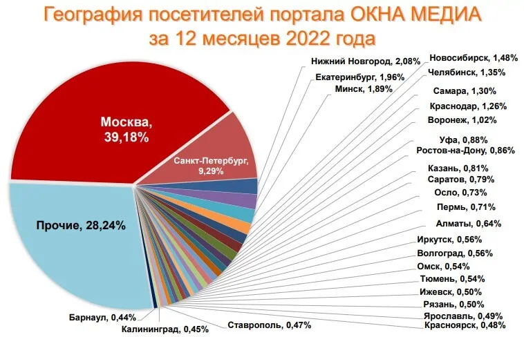 География посетителей портала. © oknamedia 
