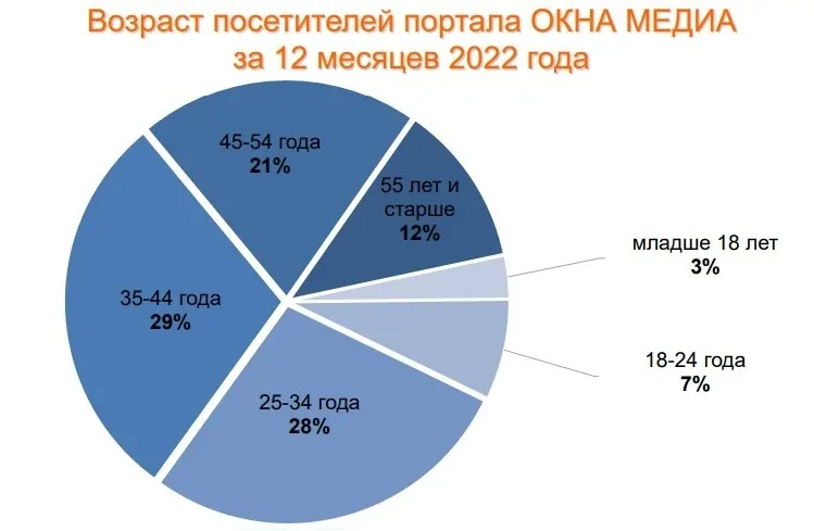 Возраст посетителей портала. © oknamedia 
