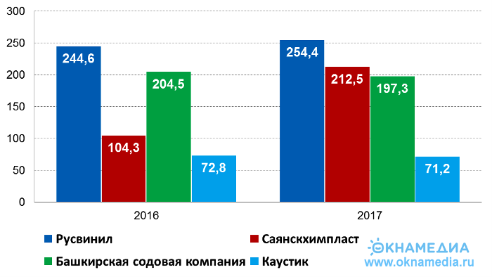 Производство ПВХ