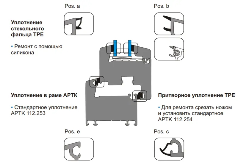 Фото: комбинированный вариант использования уплотнителя в окне – ТПЕ+ЕПДМ, из каталога известного производителя профиля