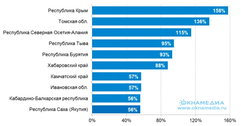 ТОП-10 регионов по темпам роста ввода жилья