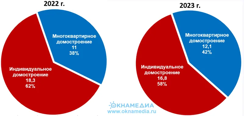 Ввод жилья в эксплуатацию по сегментам строительства