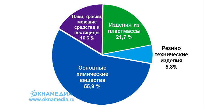 Химпром 2017