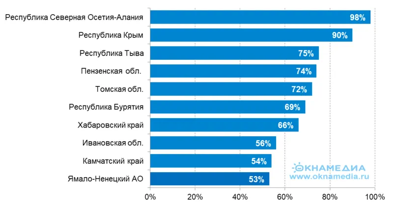 ТОП-10 регионов по темпам роста ввода жилья