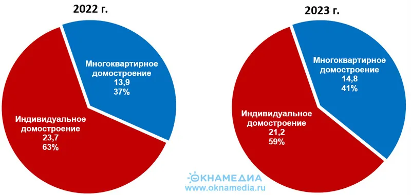 Ввод жилья по сегментам строительства