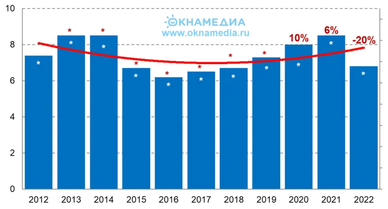 Объем и рост рынка окон ПВХ в сегменте «Замена «окон от застройщика»