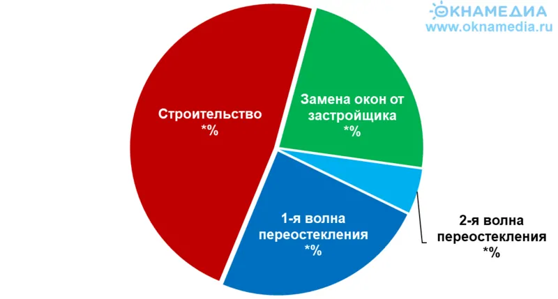 Доли сегментов потребления окон ПВХ