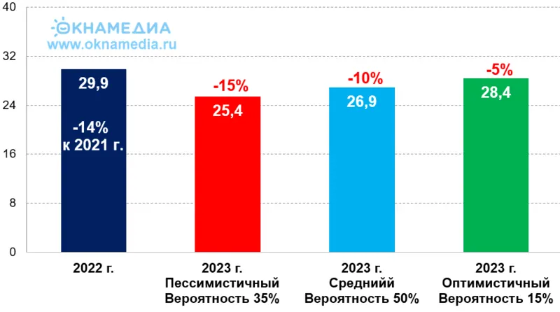 Прогноз рынка пластиковых окон