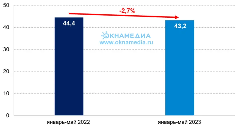 Объем ввода жилья и рост объема ввода