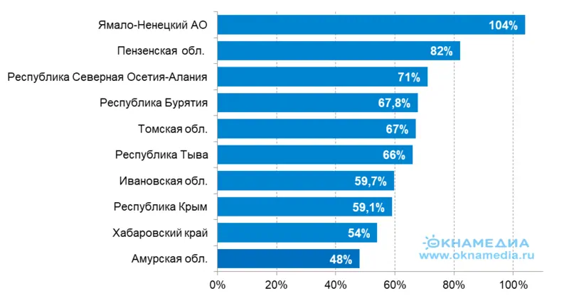 ТОП-10 регионов по темпам роста ввода жилья