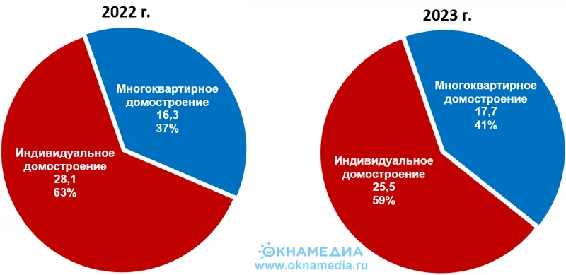 Ввод жилья по сегментам строительства